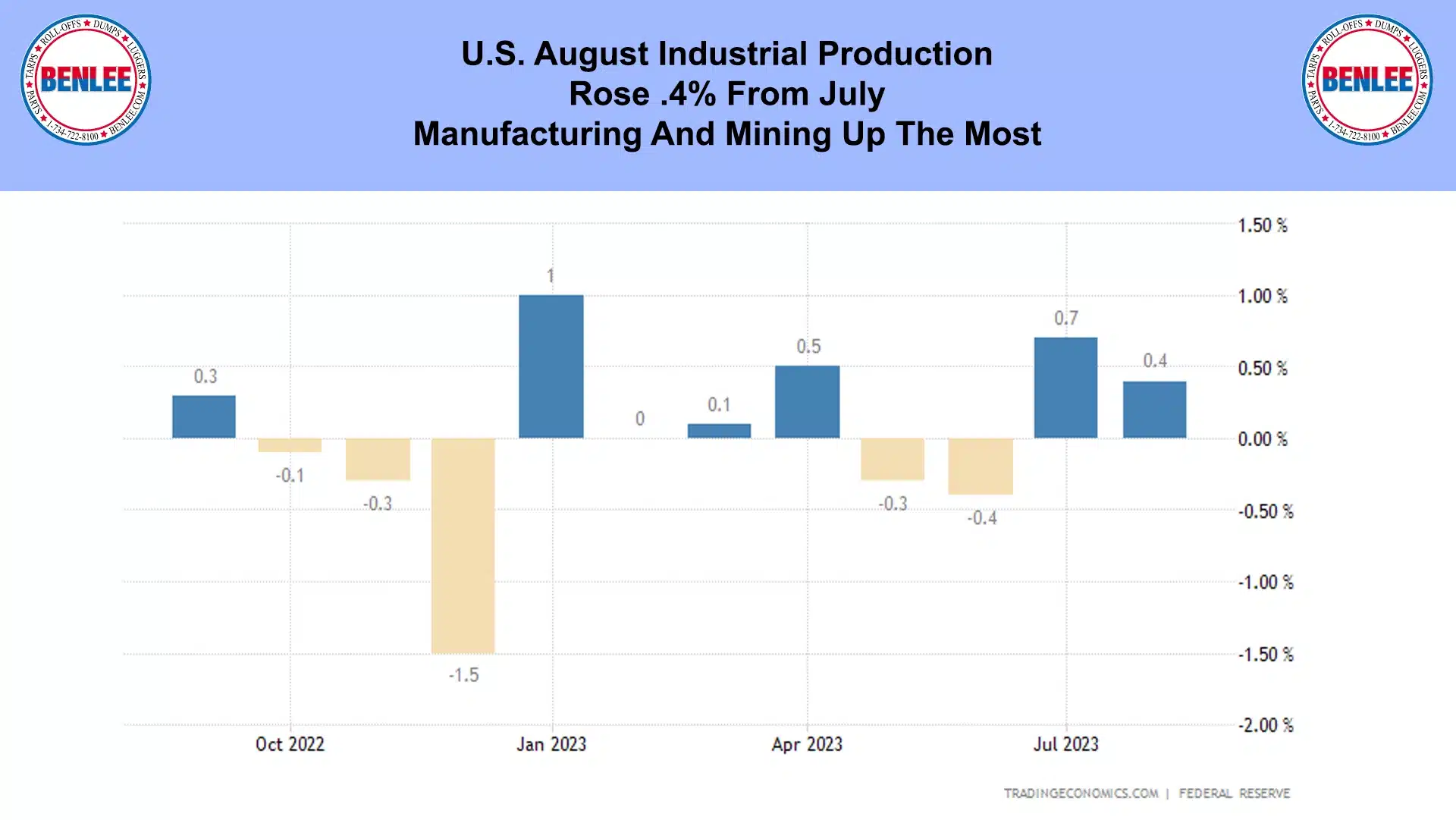 U.S. August Industrial Production